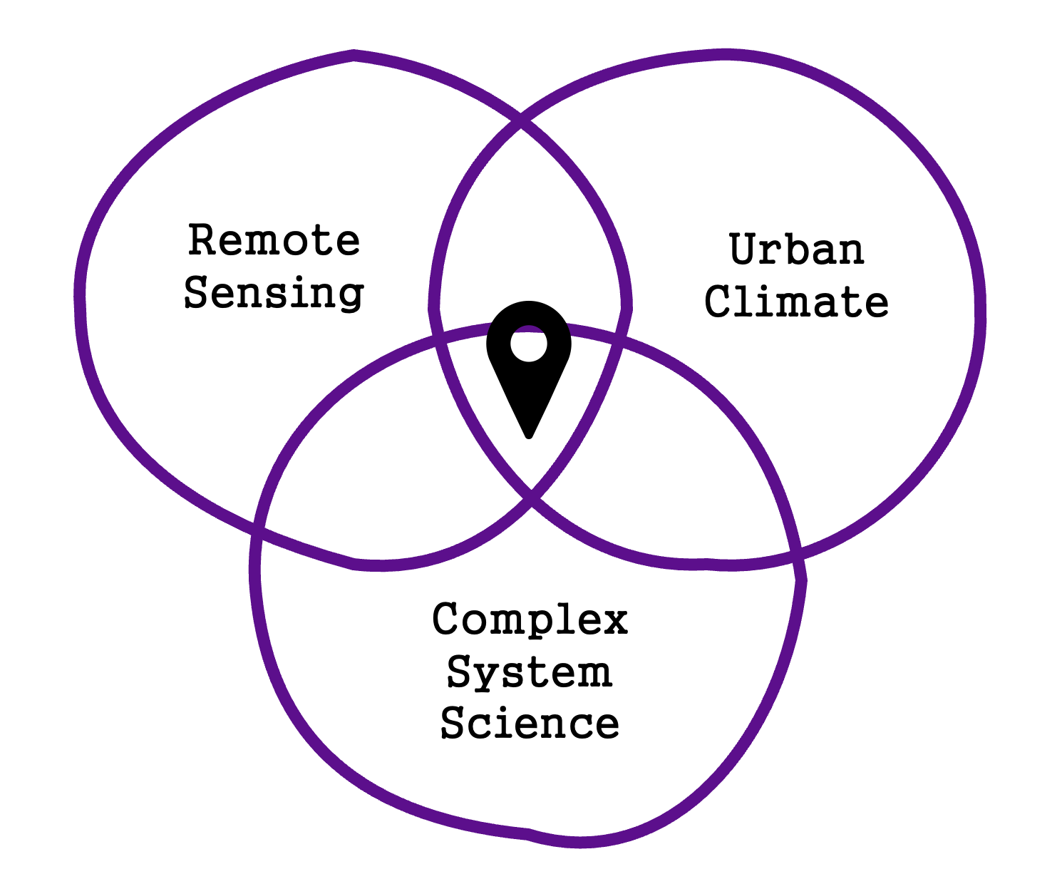 Research Venn